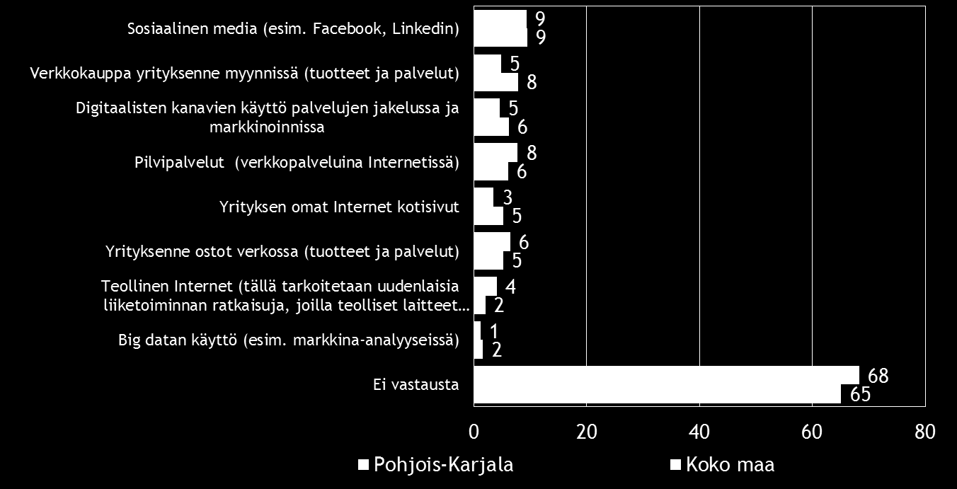 22 Pk-yritysbarometri, kevät 2016 Sosiaalinen media on yleisin digitalisoitumiseen liittyvä työkalu/palvelu, joka pkyrityksissä aiotaan ottaa käyttöön seuraavien 12 kuukauden aikana.