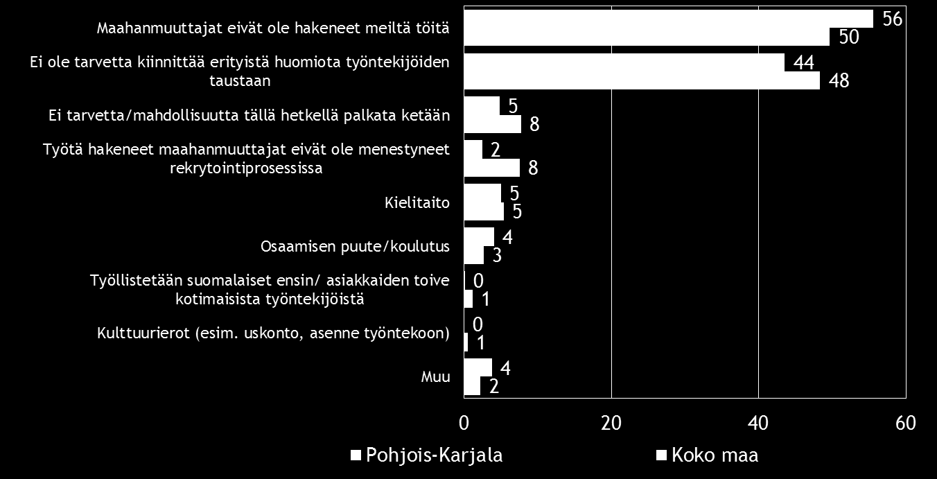 Pk-yritysbarometri, kevät 2016 23 11. KOTOUTTAMINEN Kevään 2016 pk-yritysbarometrin otoksessa on koko maassa ja Pohjois-Karjalan alueella ulkomaalaistaustaisia yrittäjiä yksi prosentti. Taulukko 16.