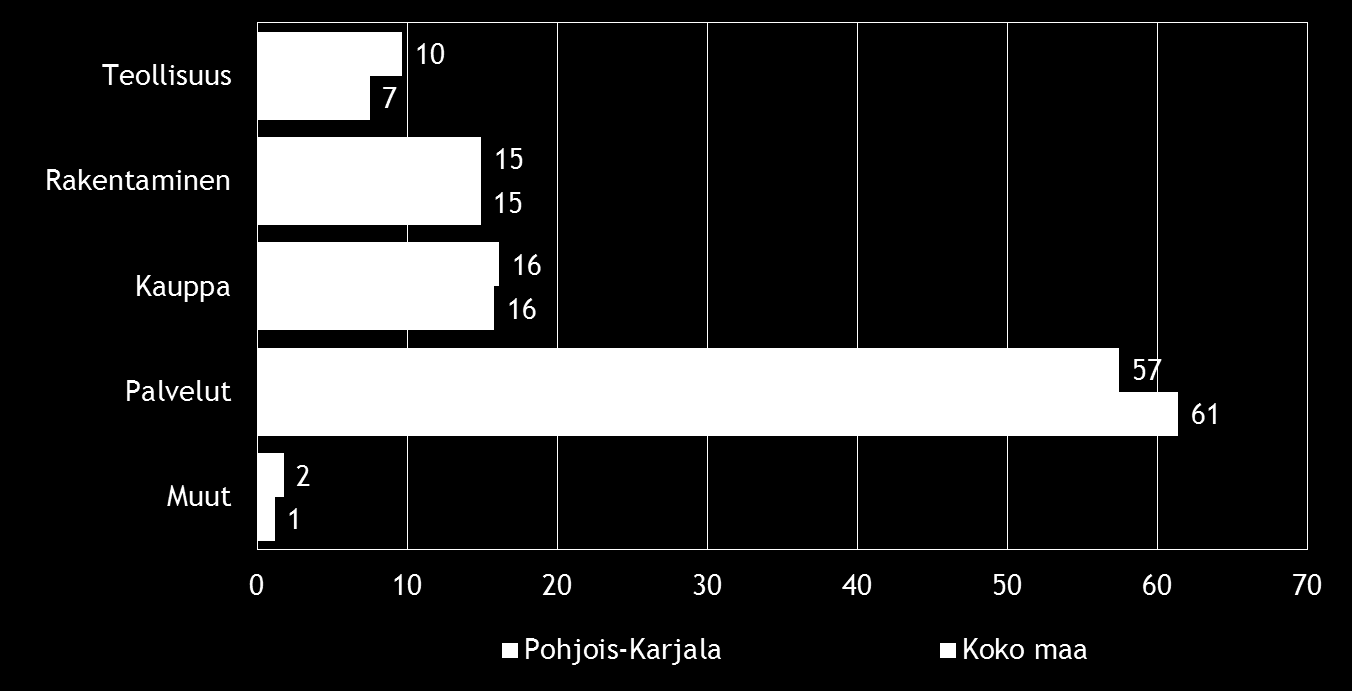 Pk-yritysbarometri, kevät 2016 7 2. YRITYSTEN OSUUDET TOIMIALOILLA Suomessa oli 280 697 yritystä [1] vuonna 2014. Näistä yrityksistä noin 6744 toimi Pohjois-Karjalan alueella.