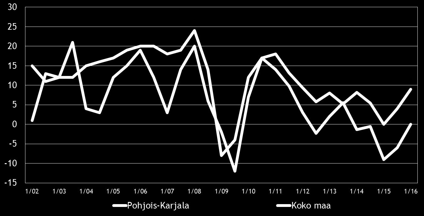 8 Pk-yritysbarometri, kevät 2016 3. YRITYKSET JA TYÖLLISYYS Tilastokeskuksen työvoimatiedustelun [2] mukaan koko maan työllisten määrä oli 2 402 000 henkeä marraskuussa 2015.