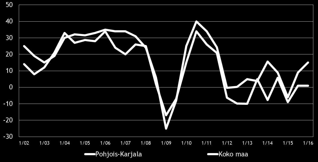 Pk-yritysbarometri, kevät 2016 9 4. PK-YRITYSTEN SUHDANNENÄKYMÄT Pk-yritysten suhdannenäkymiä kuvaavan saldoluvun (+15) kehitys on jatkunut positiivisena syksystä 2015.