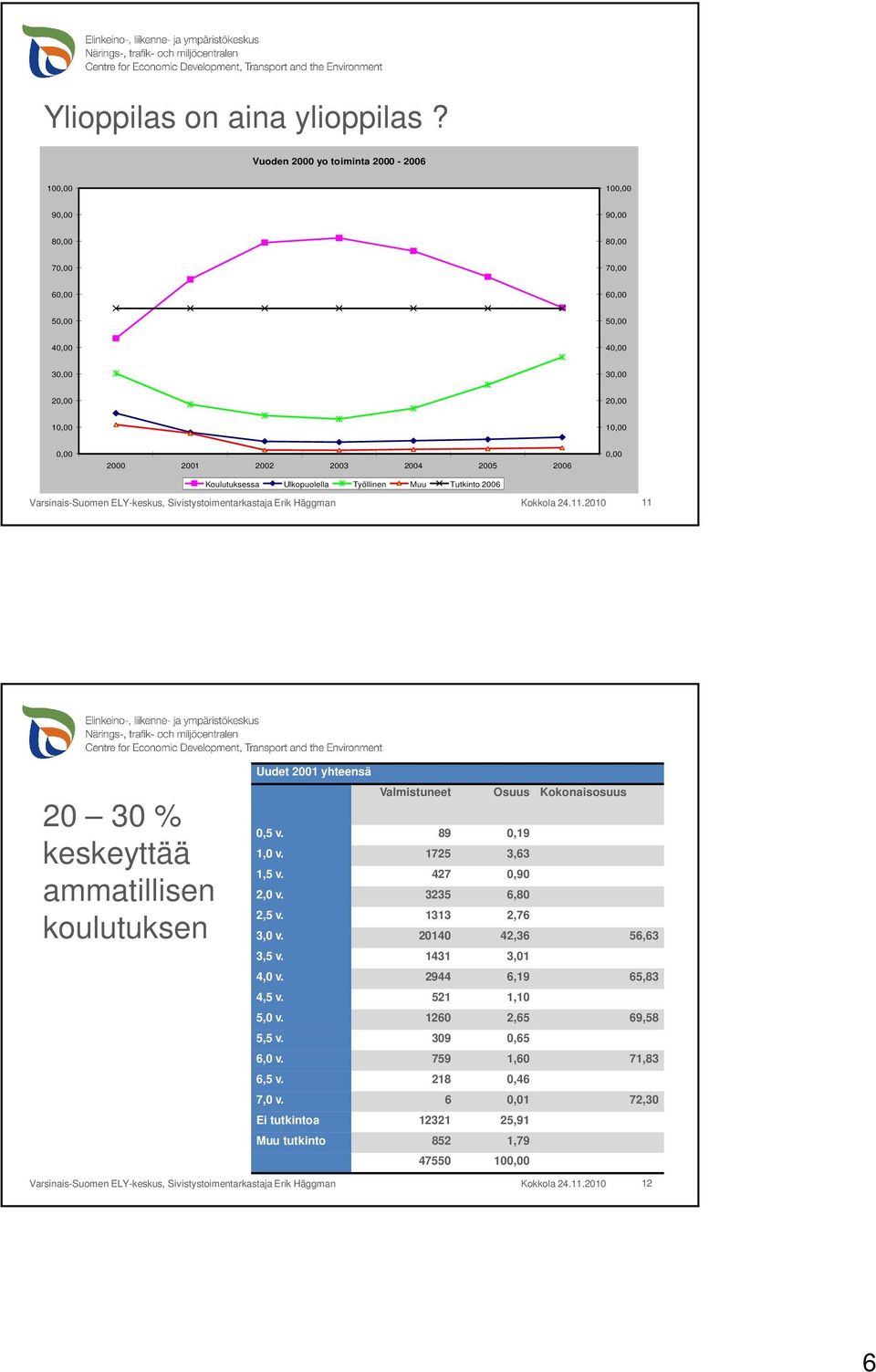 2005 2006 Koulutuksessa Ulkopuolella Työllinen Muu Tutkinto 2006 0,00 Kokkola 24.11.