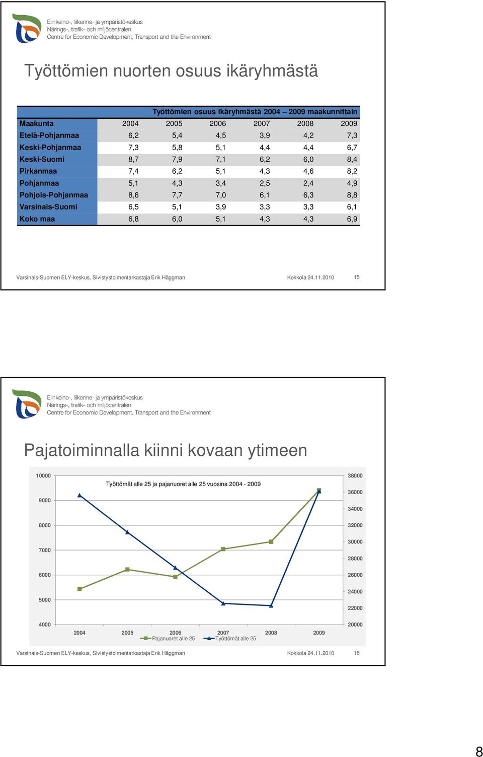 3,9 3,3 3,3 6,1 Koko maa 6,8 6,0 5,1 4,3 4,3 6,9 Kokkola 24.11.