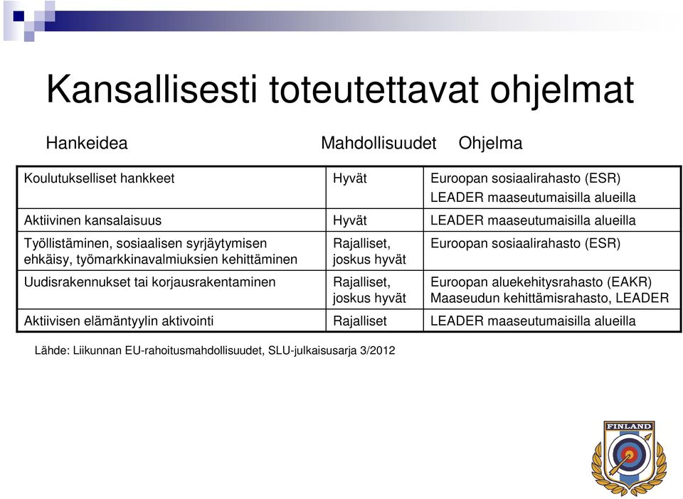 Rajalliset, joskus hyvät Rajalliset Euroopan sosiaalirahasto (ESR) LEADER maaseutumaisilla alueilla LEADER maaseutumaisilla alueilla Euroopan sosiaalirahasto (ESR)