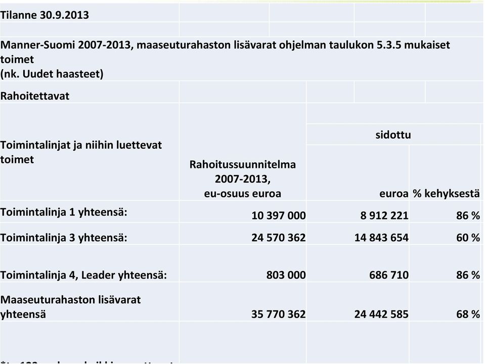 sidottu euroa % kehyksestä Toimintalinja 1 yhteensä: 10 397 000 8 912 221 86 % Toimintalinja 3 yhteensä: 24 570 362 14