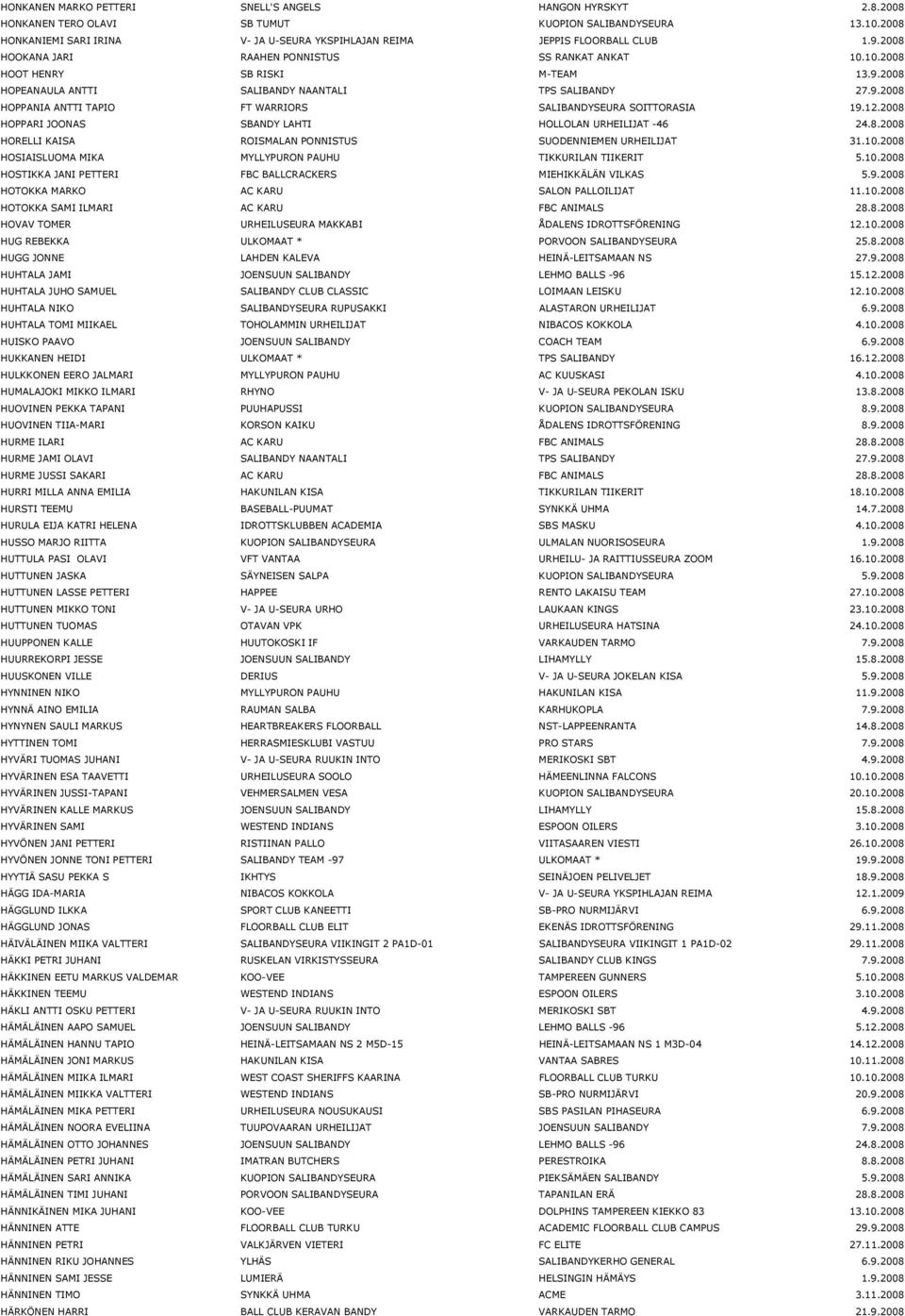 9.2008 HOPPANIA ANTTI TAPIO FT WARRIORS SALIBANDYSEURA SOITTORASIA 19.12.2008 HOPPARI JOONAS SBANDY LAHTI HOLLOLAN URHEILIJAT -46 24.8.2008 HORELLI KAISA ROISMALAN PONNISTUS SUODENNIEMEN URHEILIJAT 31.