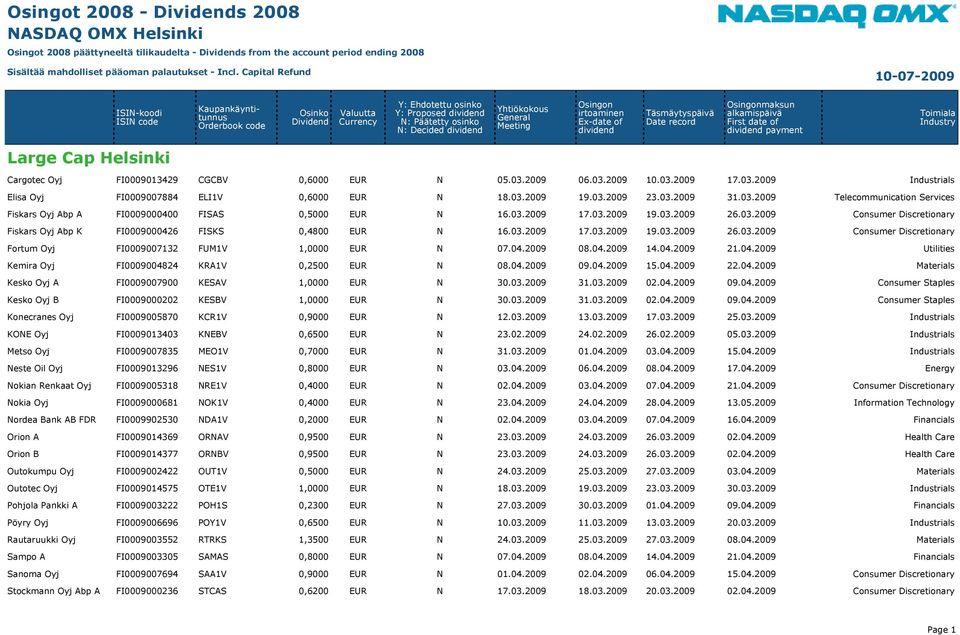 2009 06.03.2009 10.03.2009 17.03.2009 Industrials Elisa Oyj FI0009007884 ELI1V 0,6000 EUR N 18.03.2009 19.03.2009 23.03.2009 31.03.2009 Telecommunication Services Fiskars Oyj Abp A FI0009000400 FISAS 0,5000 EUR N 16.