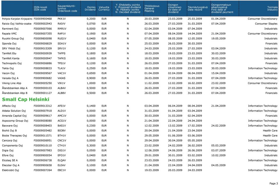 04.2009 14.04.2009 21.04.2009 Consumer Discretionary Ruukki Group Oyj FI0009800098 RUG1V 0,0400 EUR N 07.05.2009 08.05.2009 12.05.2009 19.05.2009 Industrials Sponda Oyj FI0009006829 SDA1V 0,0000 EUR N 25.