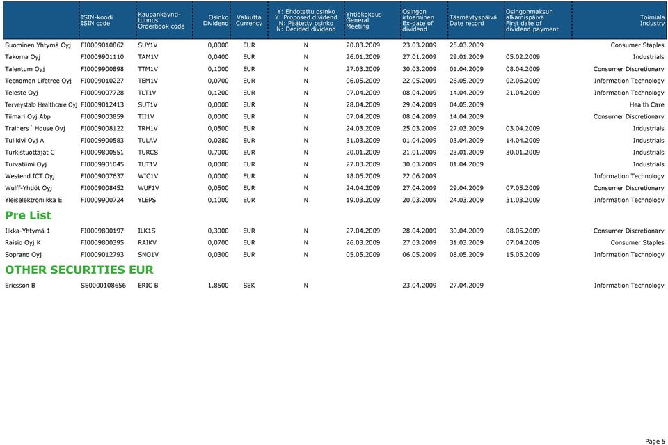 05.2009 22.05.2009 26.05.2009 02.06.2009 Information Technology Teleste Oyj FI0009007728 TLT1V 0,1200 EUR N 07.04.