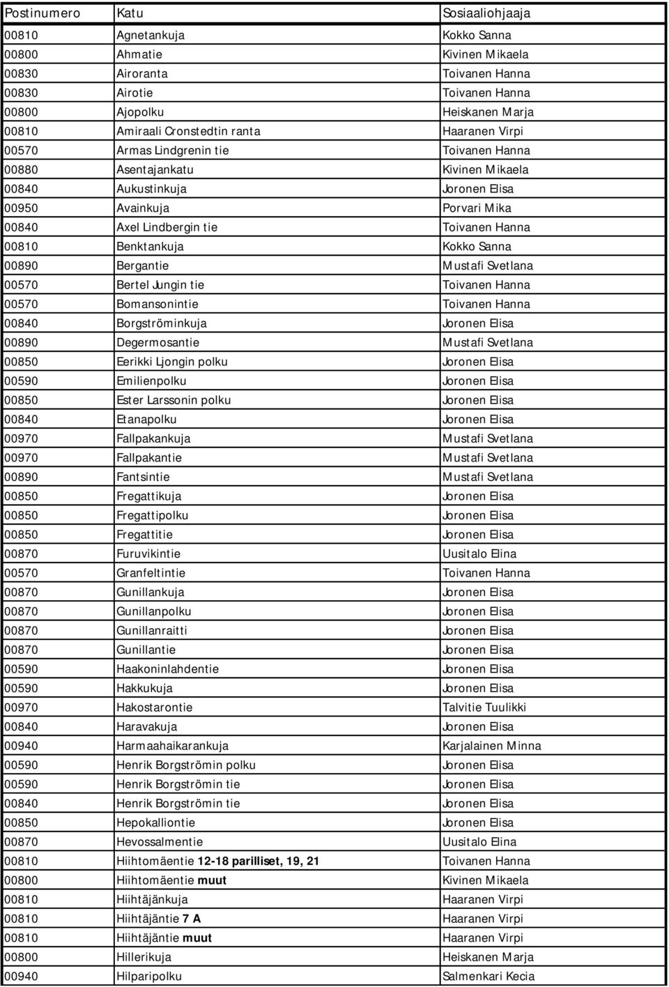 Kokko Sanna 00890 Bergantie Mustafi Svetlana 00570 Bertel Jungin tie Toivanen Hanna 00570 Bomansonintie Toivanen Hanna 00840 Borgströminkuja Joronen Elisa 00890 Degermosantie Mustafi Svetlana 00850