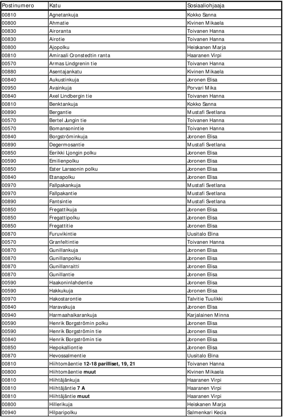 Kokko Sanna 00890 Bergantie Mustafi Svetlana 00570 Bertel Jungin tie Toivanen Hanna 00570 Bomansonintie Toivanen Hanna 00840 Borgströminkuja Joronen Elisa 00890 Degermosantie Mustafi Svetlana 00850