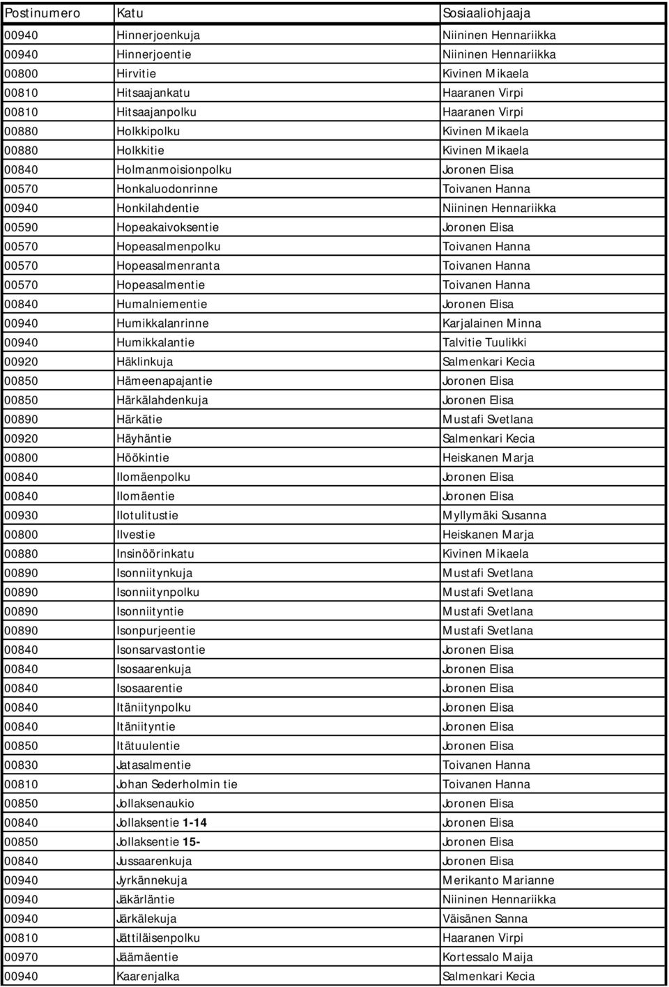 Hopeakaivoksentie Joronen Elisa 00570 Hopeasalmenpolku Toivanen Hanna 00570 Hopeasalmenranta Toivanen Hanna 00570 Hopeasalmentie Toivanen Hanna 00840 Humalniementie Joronen Elisa 00940