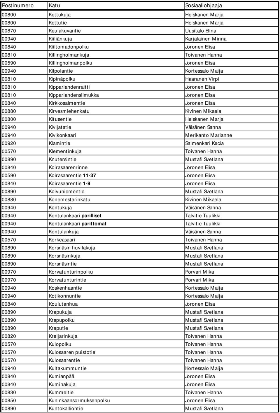 Elisa 00840 Kirkkosalmentie Joronen Elisa 00880 Kirvesmiehenkatu Kivinen Mikaela 00800 Kitusentie Heiskanen Marja 00940 Kivijatatie Väisänen Sanna 00940 Kivikonkaari Merikanto Marianne 00920