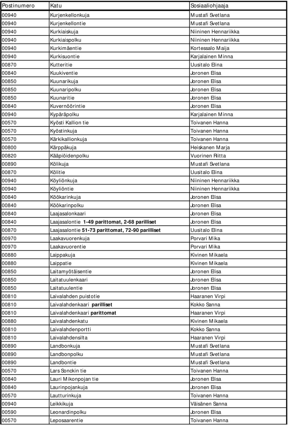 00840 Kuvernöörintie Joronen Elisa 00940 Kypäräpolku Karjalainen Minna 00570 Kyösti Kallion tie Toivanen Hanna 00570 Kyöstinkuja Toivanen Hanna 00570 Kärkikallionkuja Toivanen Hanna 00800 Kärppäkuja