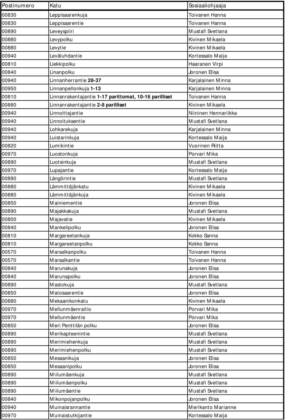 1-17 parittomat, 10-16 parilliset Toivanen Hanna 00880 Linnanrakentajantie 2-8 parilliset Kivinen Mikaela 00940 Linnoittajantie Niininen Hennariikka 00940 Linnoituksentie Mustafi Svetlana 00940