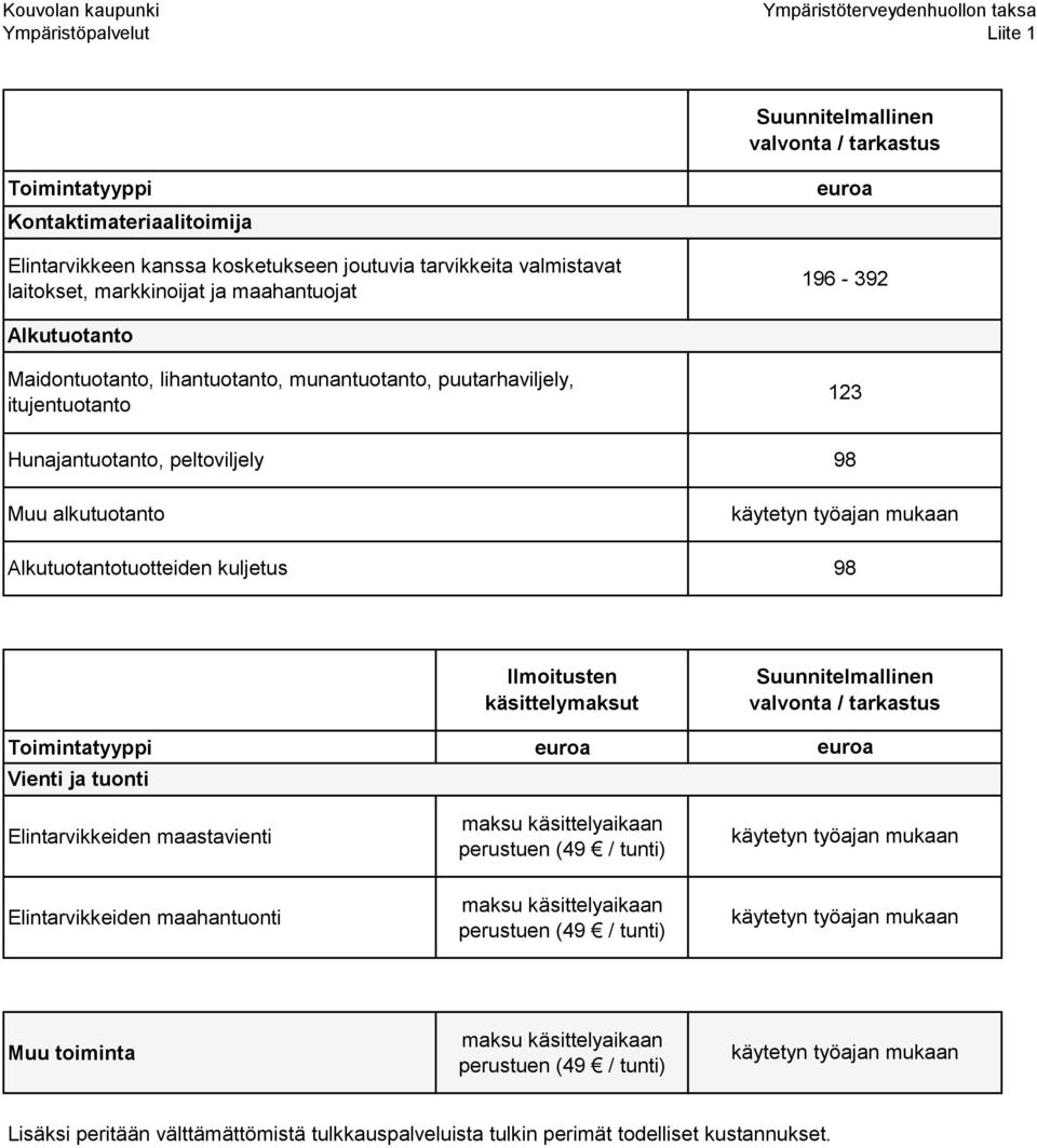 Toimintatyyppi Vienti ja tuonti Elintarvikkeiden maastavienti Ilmoitusten käsittelymaksut maksu käsittelyaikaan perustuen (49 / tunti) Suunnitelmallinen valvonta / tarkastus Elintarvikkeiden