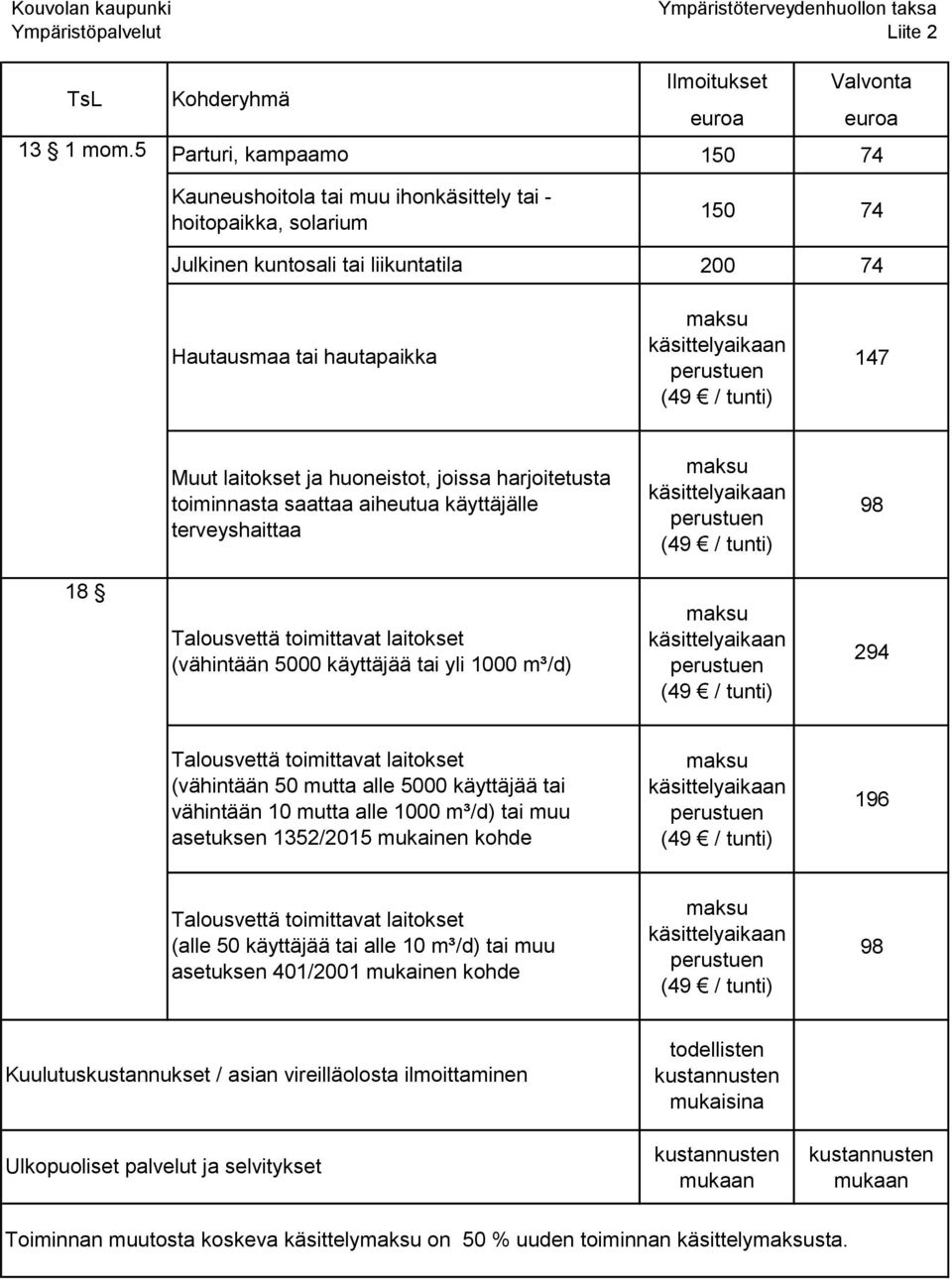 perustuen (49 / tunti) Muut laitokset ja huoneistot, joissa harjoitetusta toiminnasta saattaa aiheutua käyttäjälle terveyshaittaa maksu käsittelyaikaan perustuen (49 / tunti) 18 Talousvettä