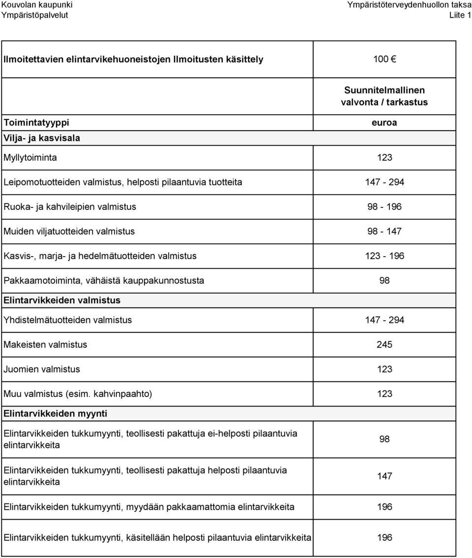 - 123-196 Elintarvikkeiden valmistus Yhdistelmätuotteiden valmistus Makeisten valmistus Juomien valmistus Muu valmistus (esim.