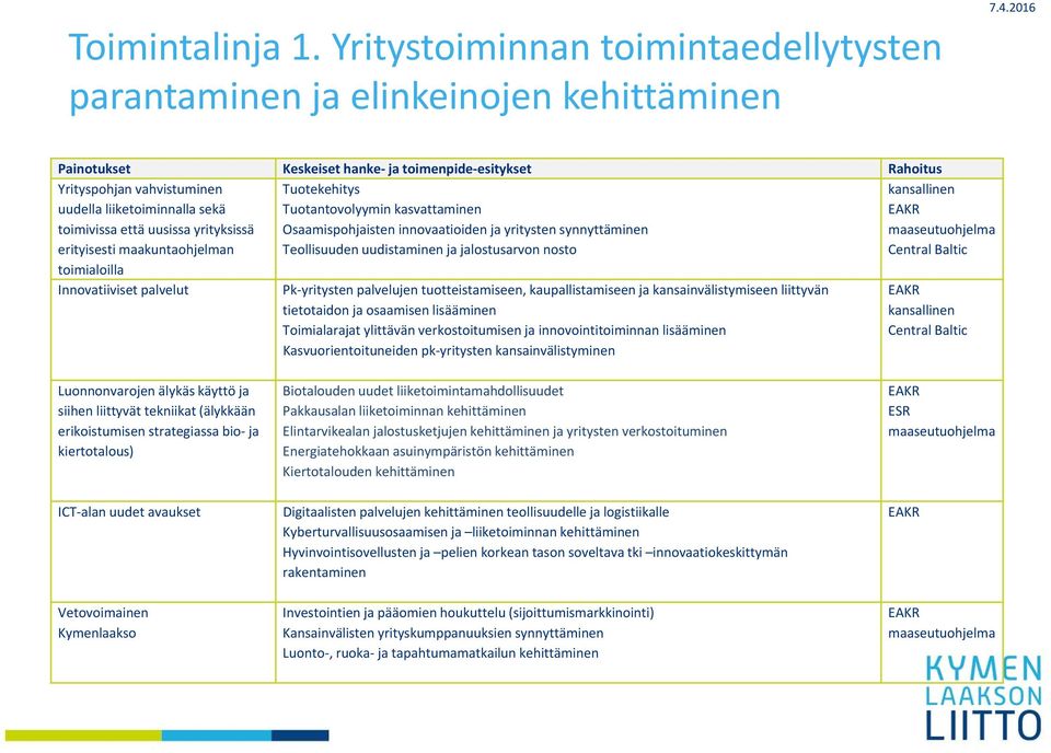 toimialoilla Tuotekehitys Tuotantovolyymin kasvattaminen Osaamispohjaisten innovaatioiden ja yritysten synnyttäminen Teollisuuden uudistaminen ja jalostusarvon nosto kansallinen EAKR maaseutuohjelma