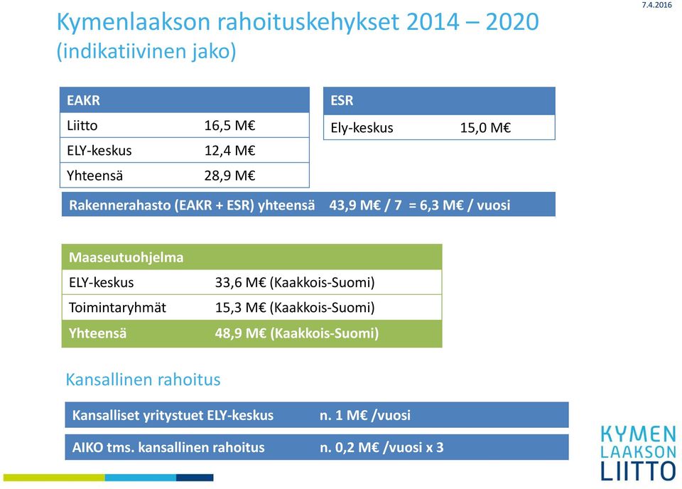 2016 EAKR Liitto 16,5 M ELY keskus 12,4 M Yhteensä 28,9 M Rakennerahasto (EAKR + ESR) yhteensä ESR Ely keskus