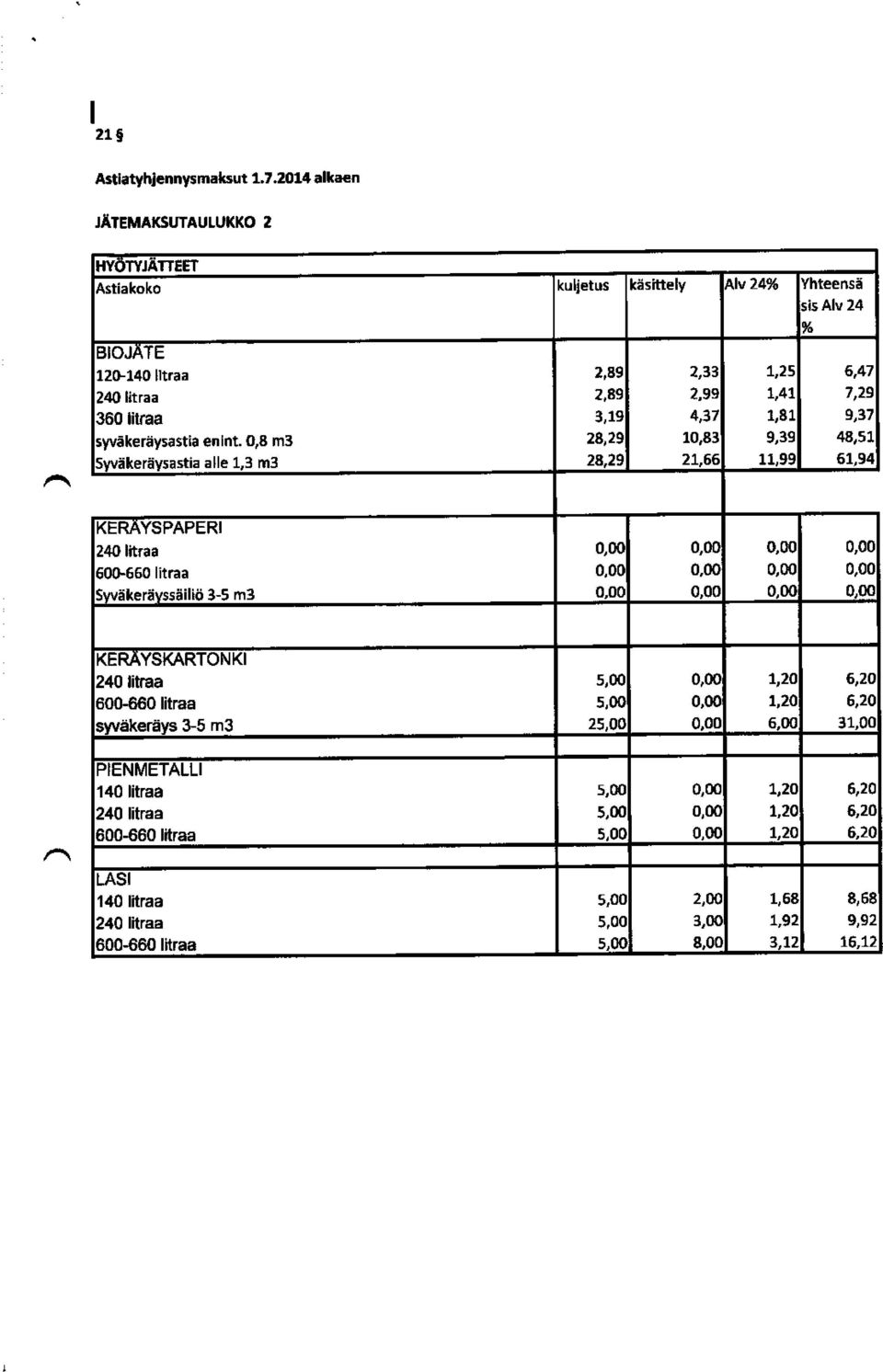 0,8 m3 28, 29 10,83 9,39 48, 51 Syväkeräysastia alle 1,3 m3 28,29 21,66 11, 99 61, 94 KE R Ä YSPAPERI 240 litraa 0,00 0,00 0,00 0,00 600-660 litraa 0,00 0,00 0,00 0,00 5 äkerä ssäiliö 3-5 m3 0,00