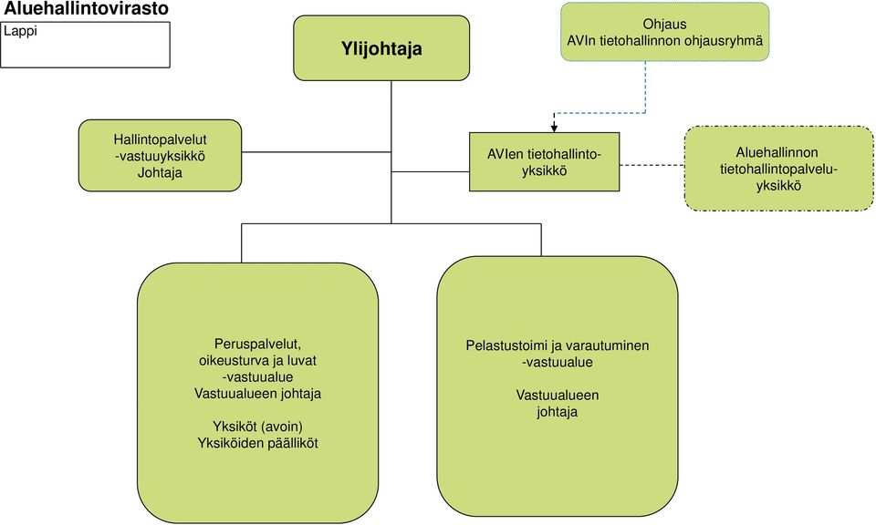 tietohallintopalvelu- yksikkö Peruspalvelut, oikeusturva ja luvat -vastuualue