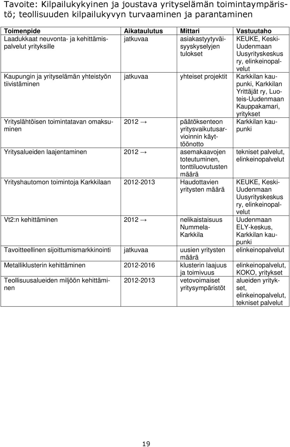 Uusyrityskeskus ry, elinkeinopalvelut jatkuvaa yhteiset projektit Karkkilan kaupunki, Karkkilan Yrittäjät ry, Luoteis-Uudenmaan Kauppakamari, yritykset 2012 päätöksenteon yritysvaikutusarvioinnin