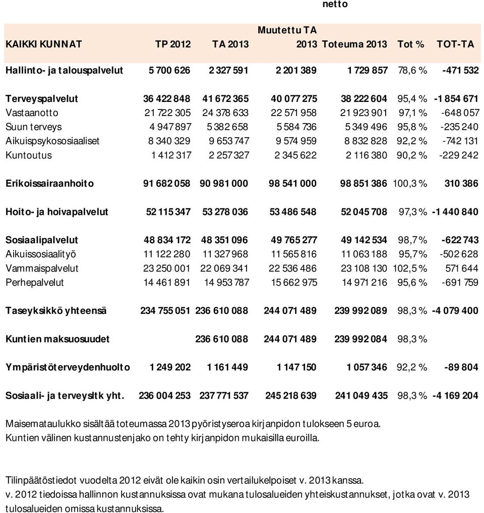 Aikuispsykososiaaliset 8 340 329 9 653 747 9 574 959 8 832 828 92,2 % -742 131 Kuntoutus 1 412 317 2 257 327 2 345 622 2 116 380 90,2 % -229 242 Erikoissairaanhoito 91 682 058 90 981 000 98 541 000