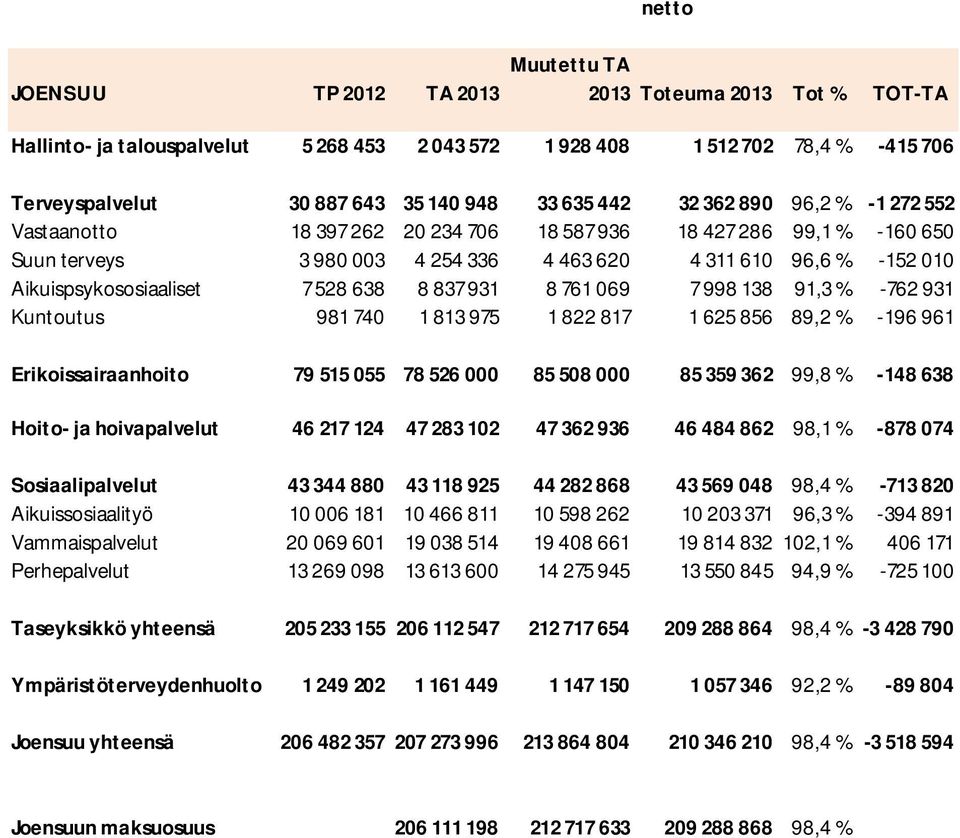 Aikuispsykososiaaliset 7 528 638 8 837 931 8 761 069 7 998 138 91,3 % -762 931 Kuntoutus 981 740 1 813 975 1 822 817 1 625 856 89,2 % -196 961 Erikoissairaanhoito 79 515 055 78 526 000 85 508 000 85