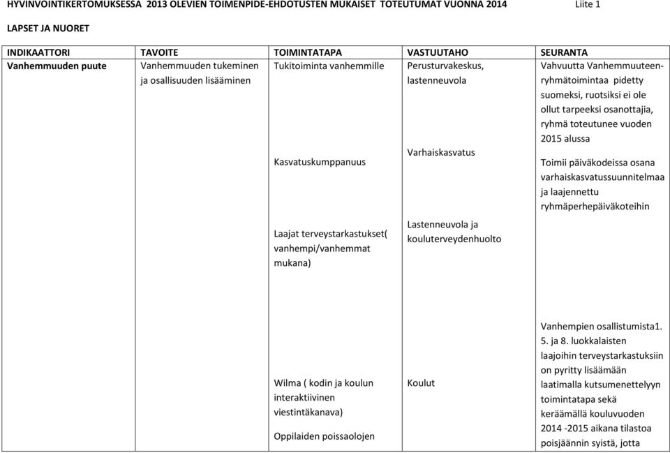 osanottajia, ryhmä toteutunee vuoden 2015 alussa Kasvatuskumppanuus Laajat terveystarkastukset( vanhempi/vanhemmat mukana) Varhaiskasvatus Lastenneuvola ja kouluterveydenhuolto Toimii päiväkodeissa