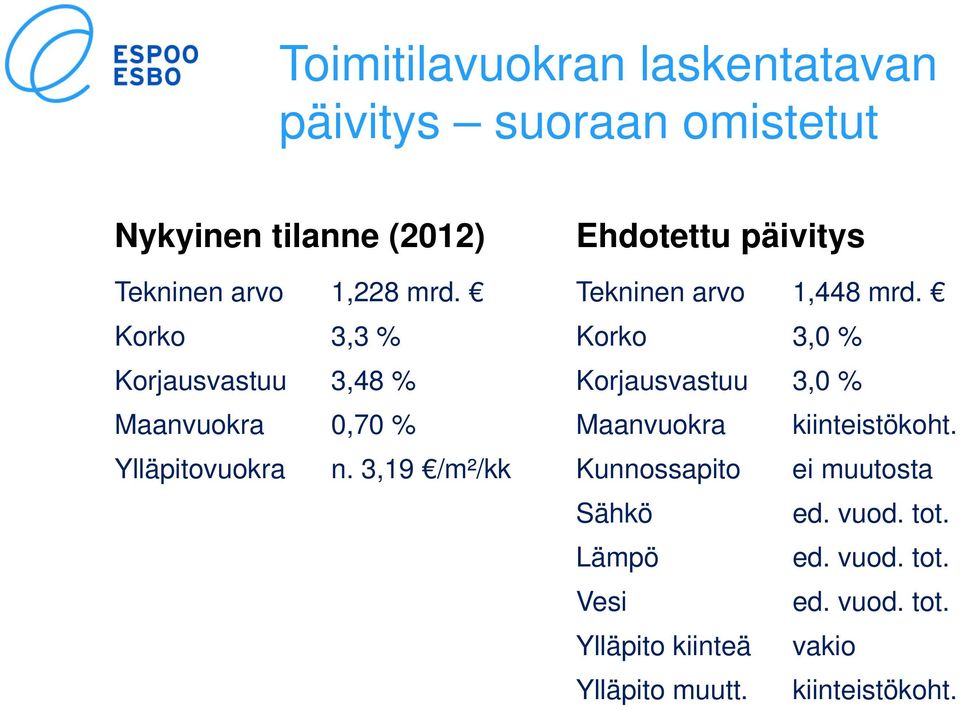 3,19 /m²/kk Ehdotettu päivitys Tekninen arvo 1,448 mrd.