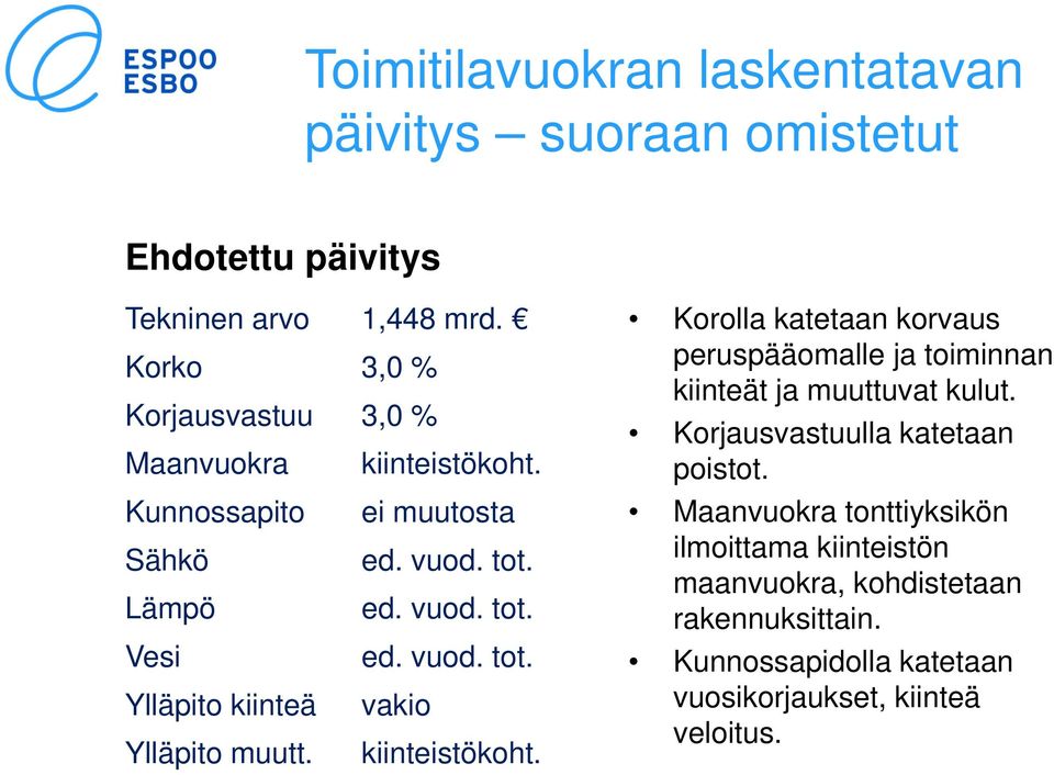 kiinteistökoht. Korolla katetaan korvaus peruspääomalle ja toiminnan kiinteät ja muuttuvat kulut. Korjausvastuulla katetaan poistot.