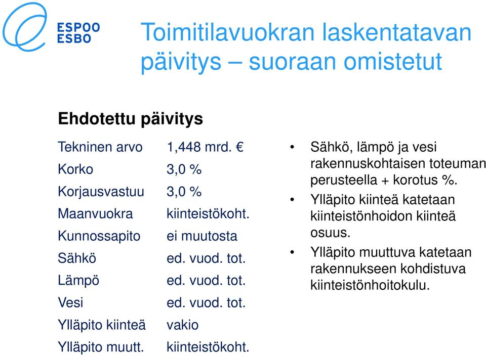 vuod. tot. Vesi ed. vuod. tot. Sähkö, lämpö ja vesi rakennuskohtaisen toteuman perusteella + korotus %.