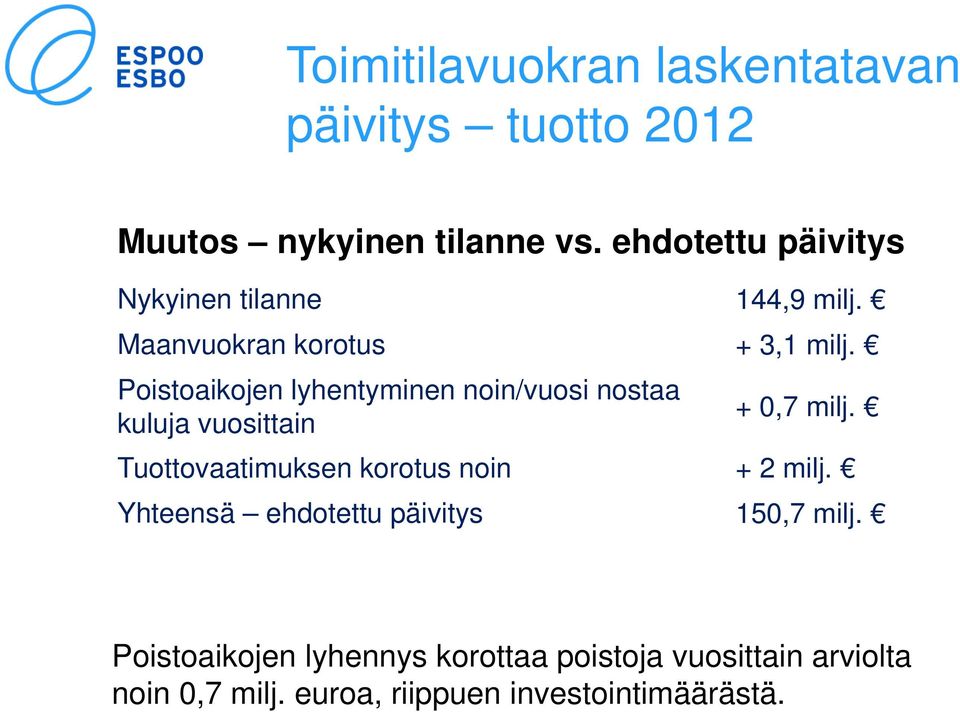 Poistoaikojen lyhentyminen noin/vuosi nostaa kuluja vuosittain + 0,7 milj.