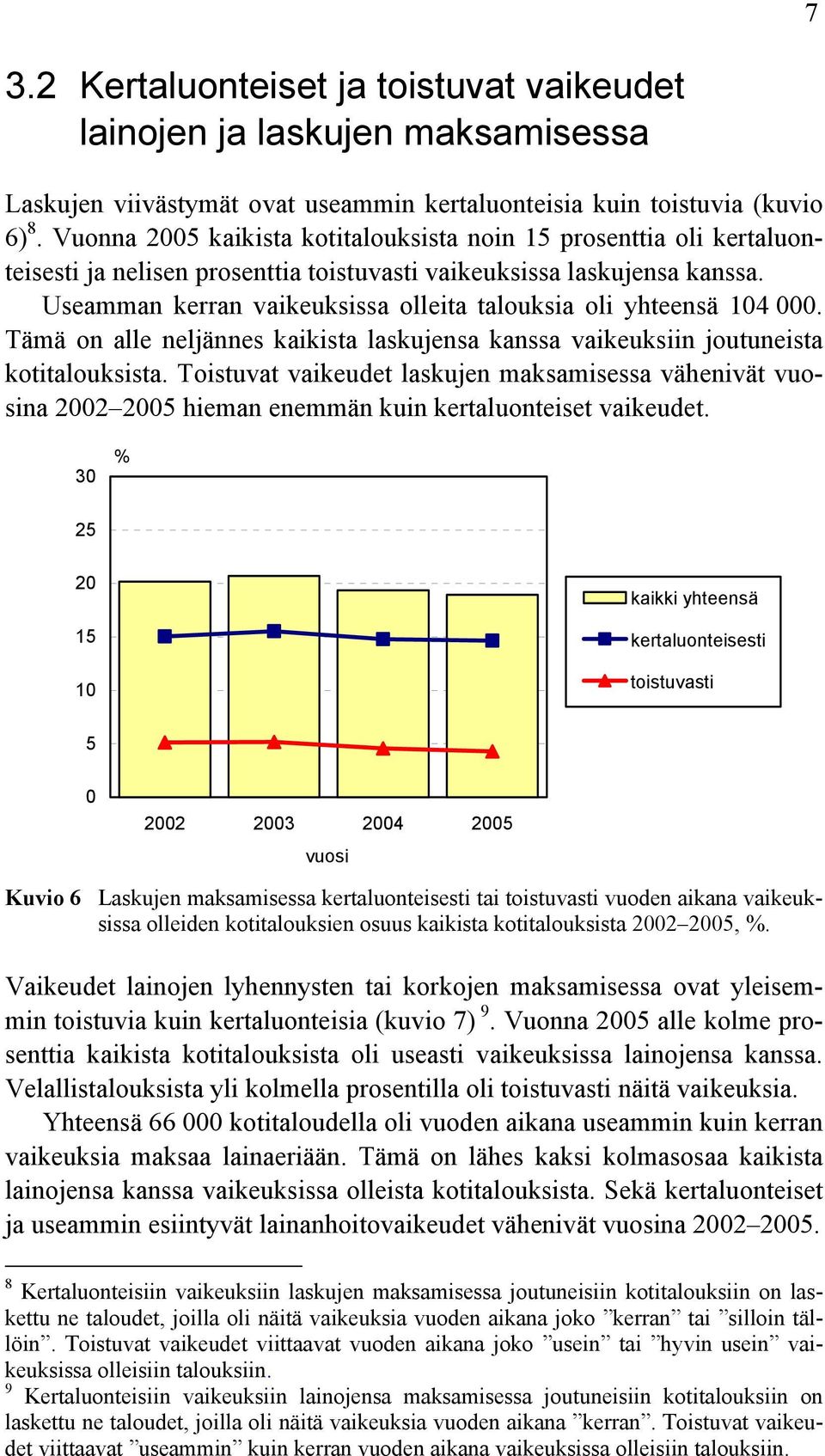 Useamman kerran vaikeuksissa olleita talouksia oli yhteensä 104 000. Tämä on alle neljännes kaikista laskujensa kanssa vaikeuksiin joutuneista kotitalouksista.