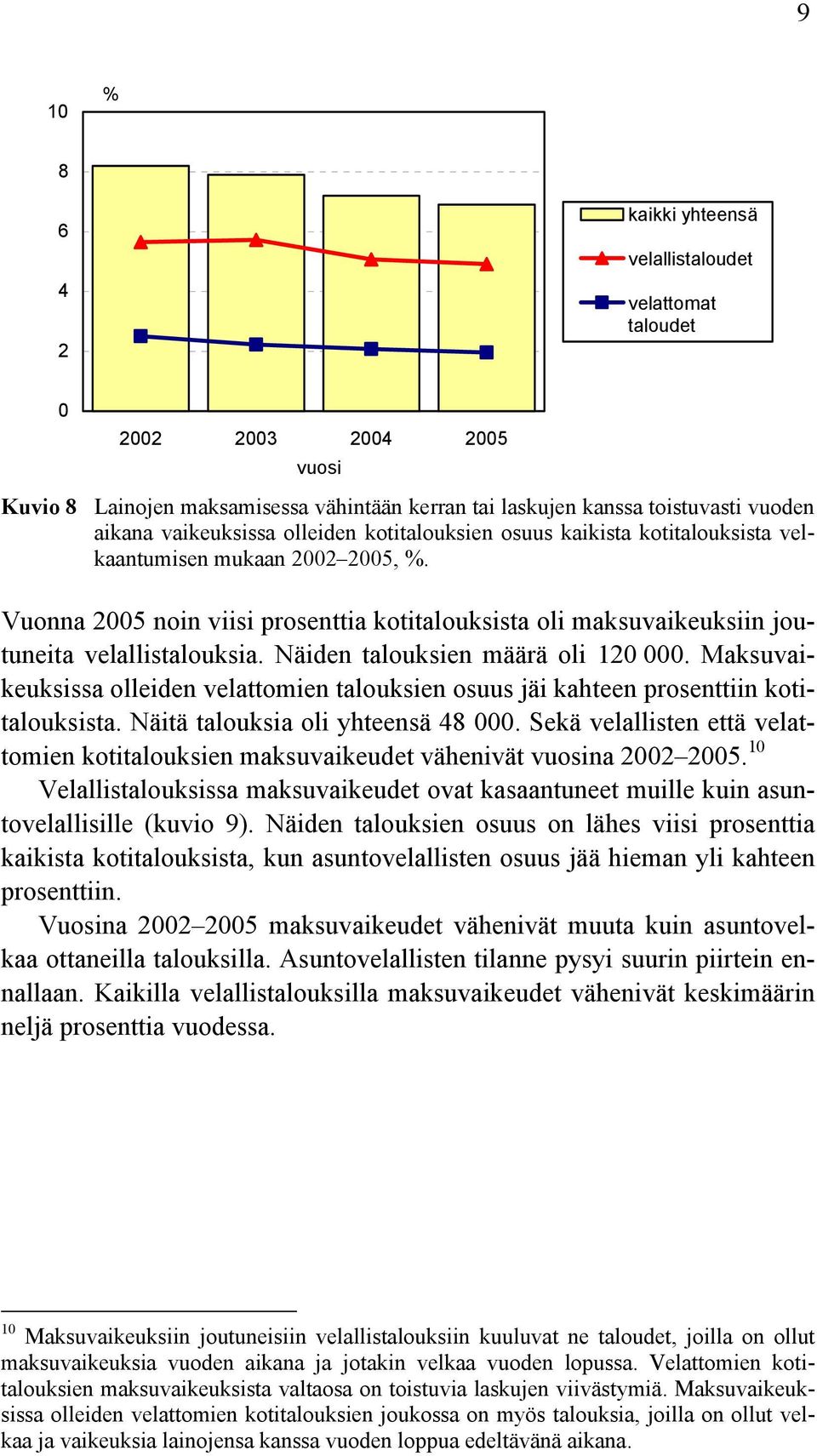 Näiden talouksien määrä oli 120 000. Maksuvaikeuksissa olleiden velattomien talouksien osuus jäi kahteen prosenttiin kotitalouksista. Näitä talouksia oli yhteensä 48 000.