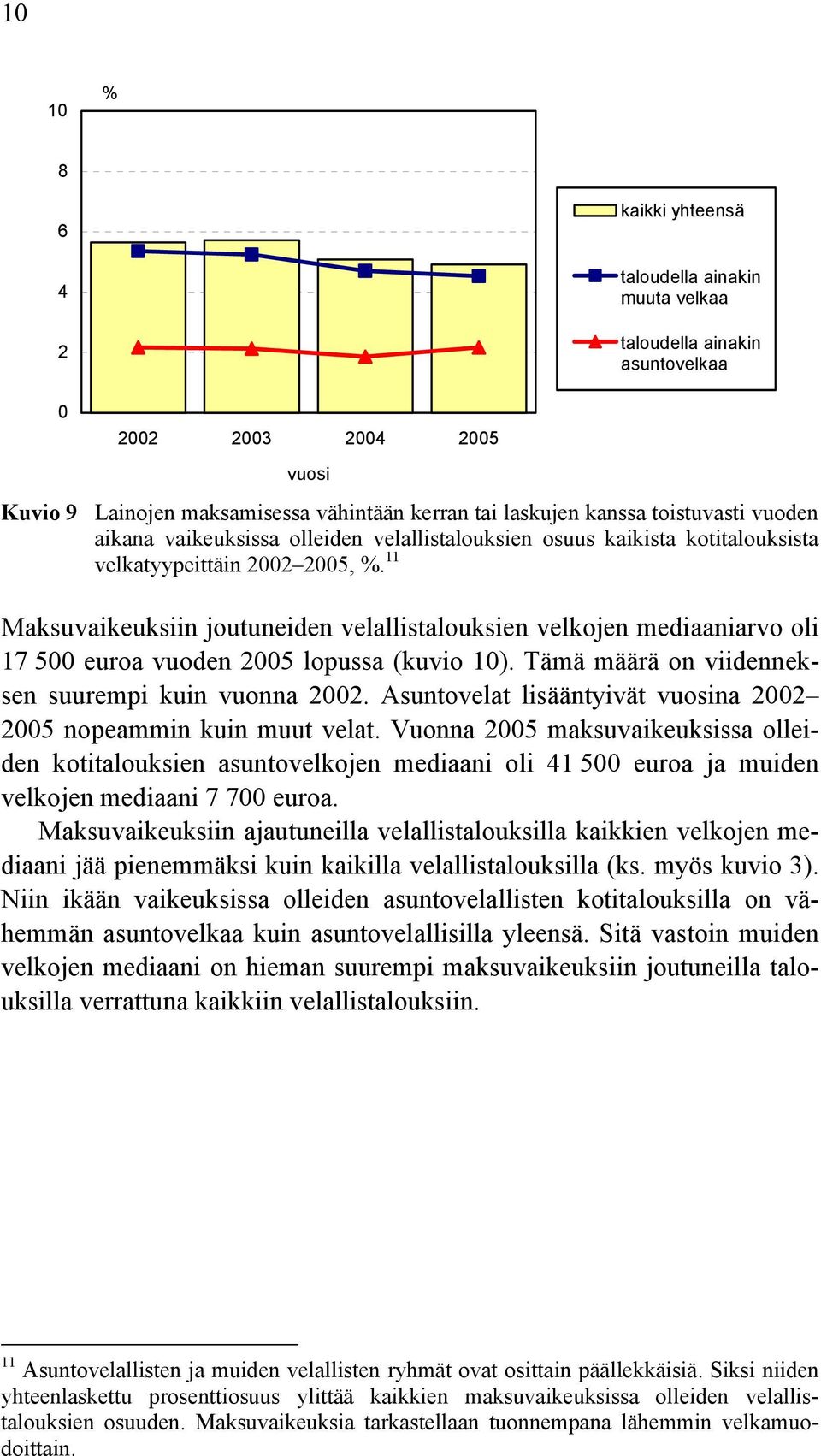 11 Maksuvaikeuksiin joutuneiden velallistalouksien velkojen mediaaniarvo oli 17 500 euroa vuoden 2005 lopussa (kuvio 10). Tämä määrä on viidenneksen suurempi kuin vuonna 2002.