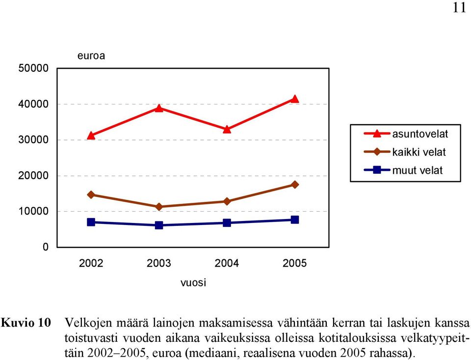 kerran tai laskujen kanssa toistuvasti vuoden aikana vaikeuksissa olleissa