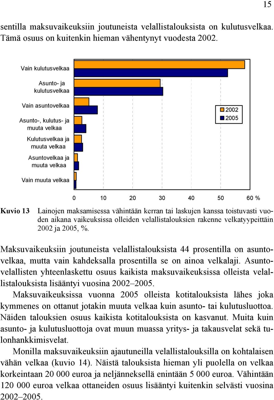 20 30 40 50 60 Lainojen maksamisessa vähintään kerran tai laskujen kanssa toistuvasti vuoden aikana vaikeuksissa olleiden velallistalouksien rakenne velkatyypeittäin 2002 ja 2005,.