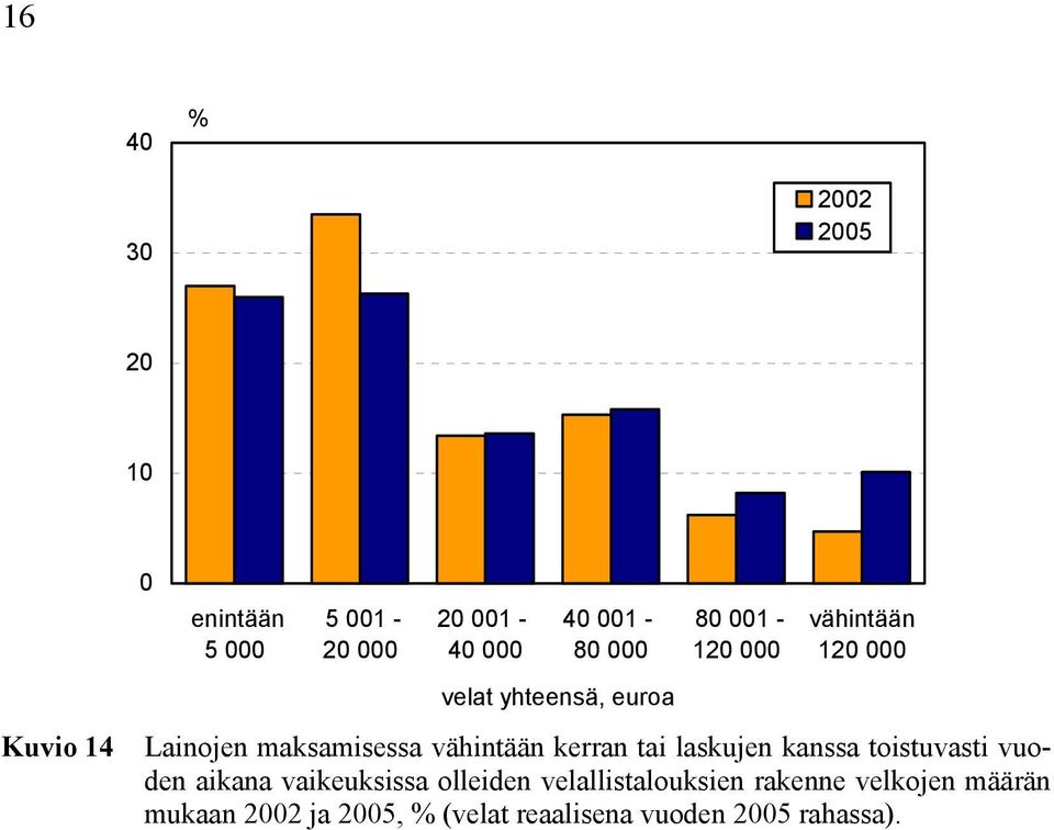 vähintään kerran tai laskujen kanssa toistuvasti vuoden aikana vaikeuksissa olleiden