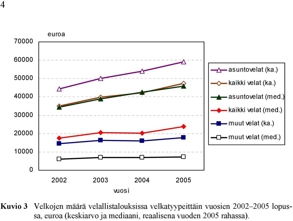 ) 10000 0 2002 2003 2004 2005 vuos i Kuvio 3 Velkojen määrä velallistalouksissa