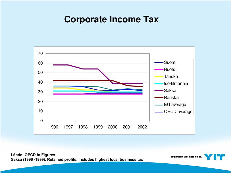 1997 1998 1999 2000 2001 2002 Lähde: OECD in Figures Saksa