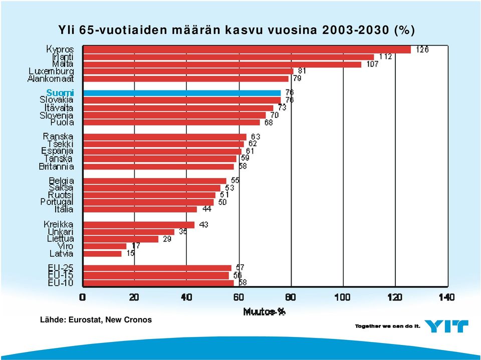 vuosina 2003-2030