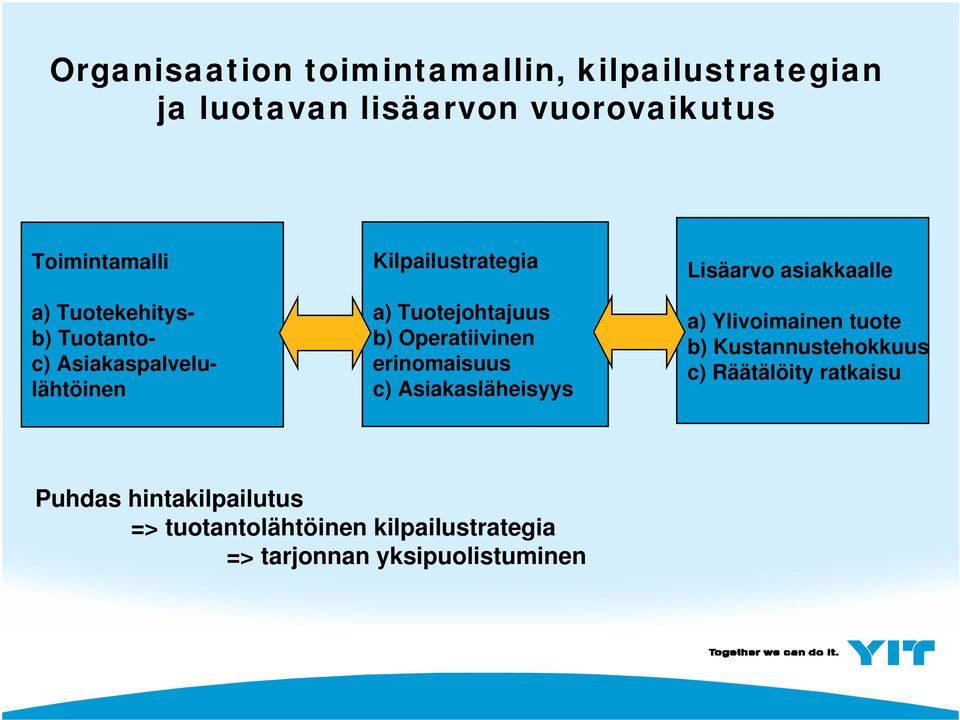 erinomaisuus c) Asiakasläheisyys Lisäarvo asiakkaalle a) Ylivoimainen tuote b) Kustannustehokkuus c)