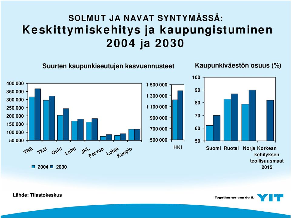 100 90 80 200 000 150 000 100 000 50 000 TRE TKU Oulu Lahti 2004 2030 JKL Porvoo Lohja Kuopio 900 000