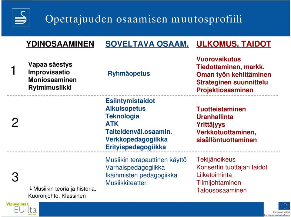 Oman työn kehittäminen Strateginen suunnittelu Projektiosaamine