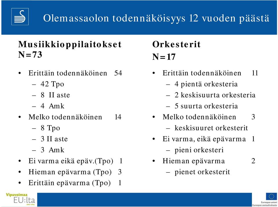 (tpo) 1 Hieman epävarma (Tpo) 3 Erittäin epävarma (Tpo) 1 Orkesterit N=17 Erittäin todennäköinen 11 4 pientä