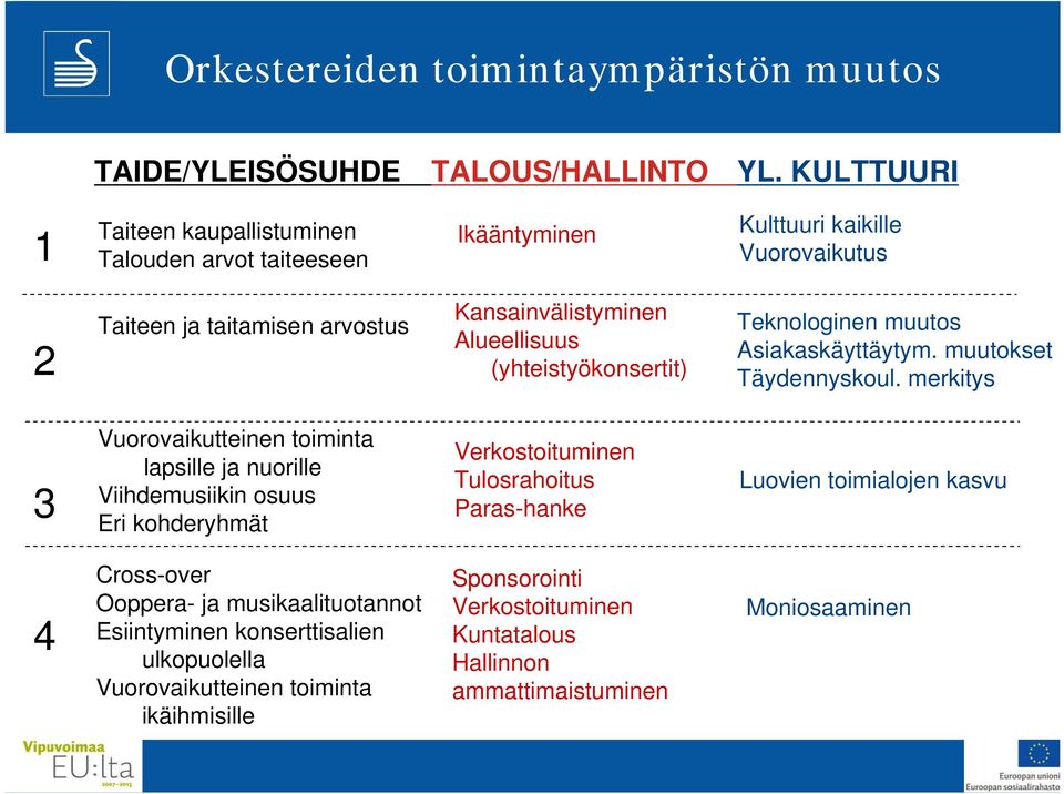 (yhteistyökonsertit) Teknologinen muutos Asiakaskäyttäytym. muutokset Täydennyskoul.