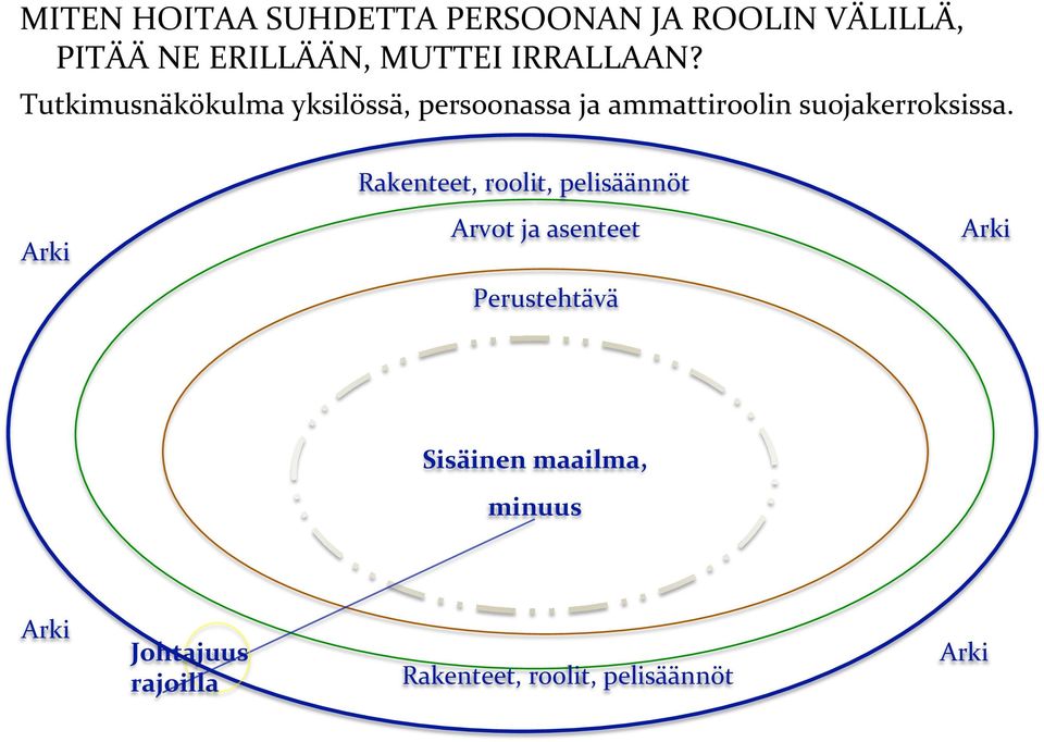 Tutkimusnäkökulma yksilössä, persoonassa ja ammattiroolin suojakerroksissa.