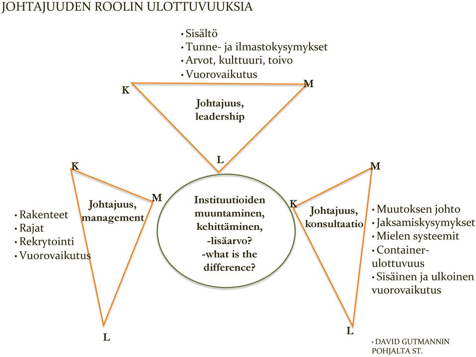 muuntaminen, kehittäminen, -lisäarvo? -what is the difference?